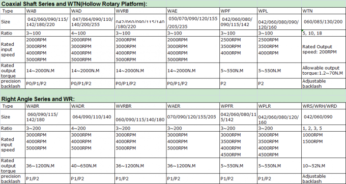 WANSHSIN Helical Gear Planetary Reducer 3:1 Presisi Tinggi untuk ROBOT 0